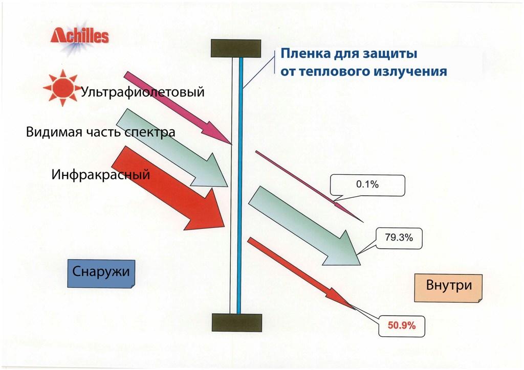 Пленка для защиты от теплового спектра солнечного света Пленка для защиты от теплового спектра солнечного света