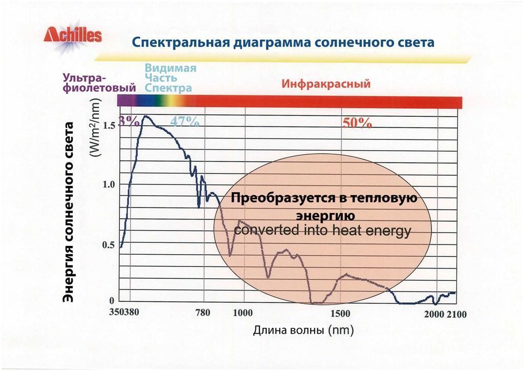 Пленка для защиты от теплового спектра солнечного света Пленка для защиты от теплового спектра солнечного света