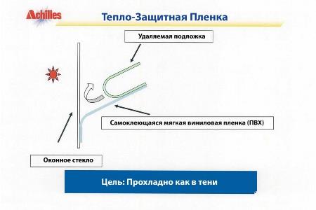 тонированная ПВх пленка схема 2 тонированная ПВх пленка схема 2